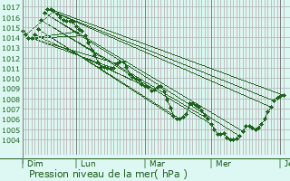 Graphe de la pression atmosphrique prvue pour Barles