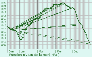 Graphe de la pression atmosphrique prvue pour Thville