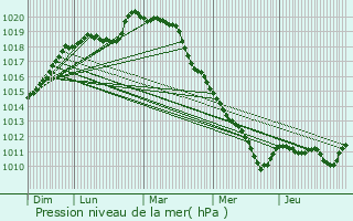 Graphe de la pression atmosphrique prvue pour Bondy