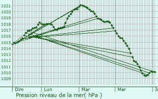 Graphe de la pression atmosphrique prvue pour Wahl