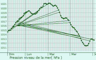 Graphe de la pression atmosphrique prvue pour Paris 2me Arrondissement