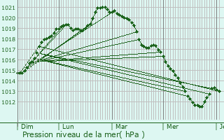 Graphe de la pression atmosphrique prvue pour La Boissire