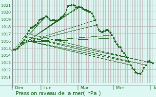Graphe de la pression atmosphrique prvue pour Le Tertre-Saint-Denis