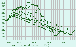 Graphe de la pression atmosphrique prvue pour Mzy-sur-Seine