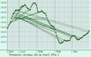 Graphe de la pression atmosphrique prvue pour Cond-sur-Noireau