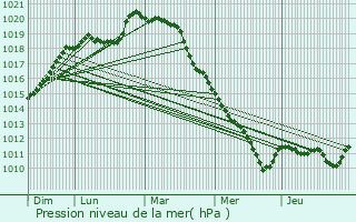 Graphe de la pression atmosphrique prvue pour Bry-sur-Marne