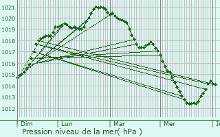 Graphe de la pression atmosphrique prvue pour Ses