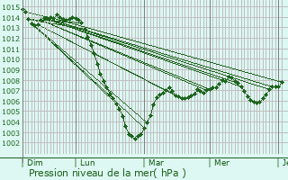 Graphe de la pression atmosphrique prvue pour Cuffy
