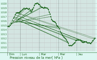 Graphe de la pression atmosphrique prvue pour Bennecourt