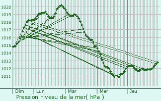 Graphe de la pression atmosphrique prvue pour Neaufles-Auvergny