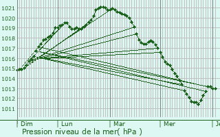 Graphe de la pression atmosphrique prvue pour Osmoy