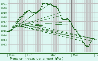 Graphe de la pression atmosphrique prvue pour Civry-la-Fort