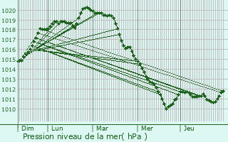 Graphe de la pression atmosphrique prvue pour Davron