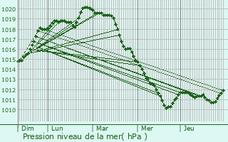 Graphe de la pression atmosphrique prvue pour Montainville