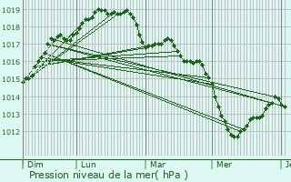 Graphe de la pression atmosphrique prvue pour Barneville-Carteret