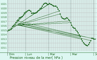 Graphe de la pression atmosphrique prvue pour Chavenay