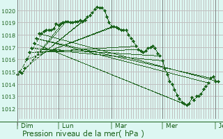 Graphe de la pression atmosphrique prvue pour Vire