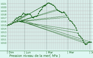 Graphe de la pression atmosphrique prvue pour Maisons Prevent