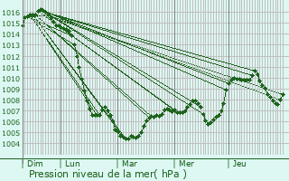 Graphe de la pression atmosphrique prvue pour Lamontgie