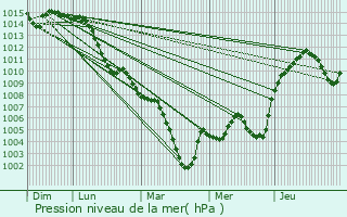 Graphe de la pression atmosphrique prvue pour Zrich (Kreis 4) / Langstrasse