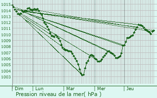 Graphe de la pression atmosphrique prvue pour Maisonsgoutte