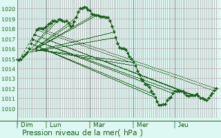 Graphe de la pression atmosphrique prvue pour Le Tertre-Saint-Denis