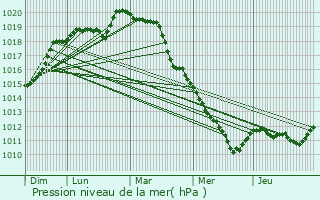 Graphe de la pression atmosphrique prvue pour Hargeville