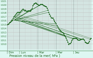 Graphe de la pression atmosphrique prvue pour Le Plessis-Trvise