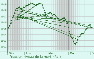 Graphe de la pression atmosphrique prvue pour Trveneuc