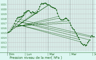 Graphe de la pression atmosphrique prvue pour Mortagne-au-Perche