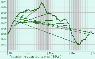 Graphe de la pression atmosphrique prvue pour Bazouges-la-Prouse