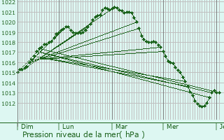 Graphe de la pression atmosphrique prvue pour Viry-Chtillon