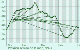 Graphe de la pression atmosphrique prvue pour Cardroc