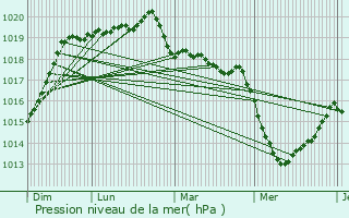 Graphe de la pression atmosphrique prvue pour Le Gouray