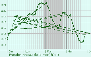 Graphe de la pression atmosphrique prvue pour Matemale