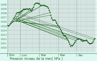 Graphe de la pression atmosphrique prvue pour Gambaiseuil