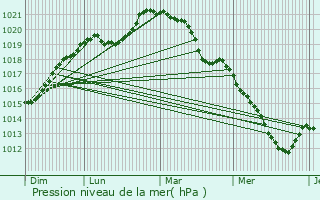 Graphe de la pression atmosphrique prvue pour La Hauteville