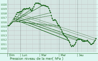 Graphe de la pression atmosphrique prvue pour La Hauteville