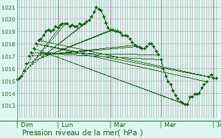 Graphe de la pression atmosphrique prvue pour Chauvign