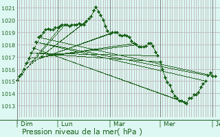 Graphe de la pression atmosphrique prvue pour Romill