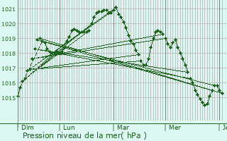 Graphe de la pression atmosphrique prvue pour Sahorre