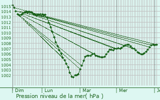 Graphe de la pression atmosphrique prvue pour Lazenay