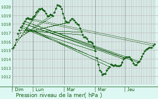 Graphe de la pression atmosphrique prvue pour Saint-Ouen-la-Rourie