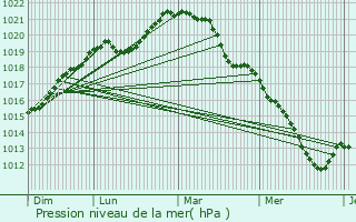 Graphe de la pression atmosphrique prvue pour Saint-Germain-ls-Arpajon