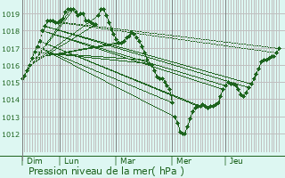 Graphe de la pression atmosphrique prvue pour Ploufragan