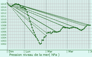Graphe de la pression atmosphrique prvue pour Brigueil-le-Chantre