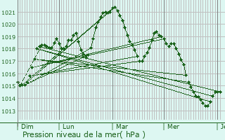 Graphe de la pression atmosphrique prvue pour Le Pont-de-Claix