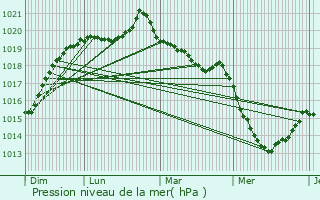 Graphe de la pression atmosphrique prvue pour Romagn