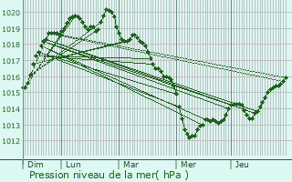 Graphe de la pression atmosphrique prvue pour Bazouges-la-Prouse