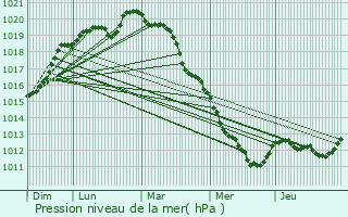 Graphe de la pression atmosphrique prvue pour Senonches